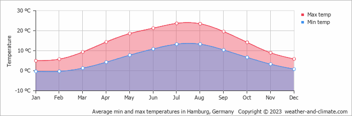 hamburg temperature