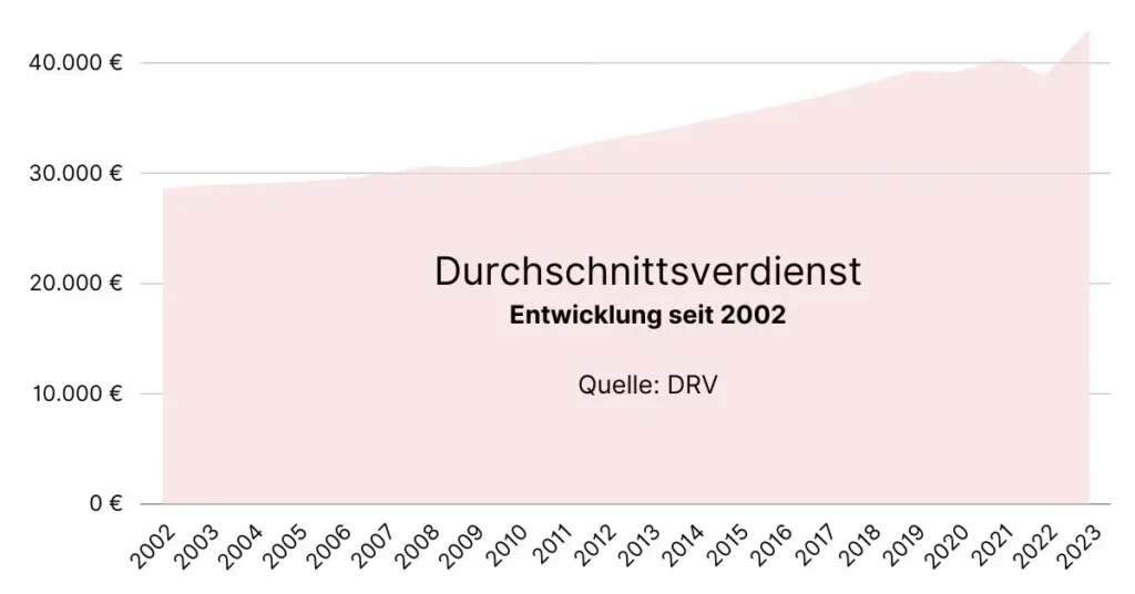 rentenpunkt wert 2025
