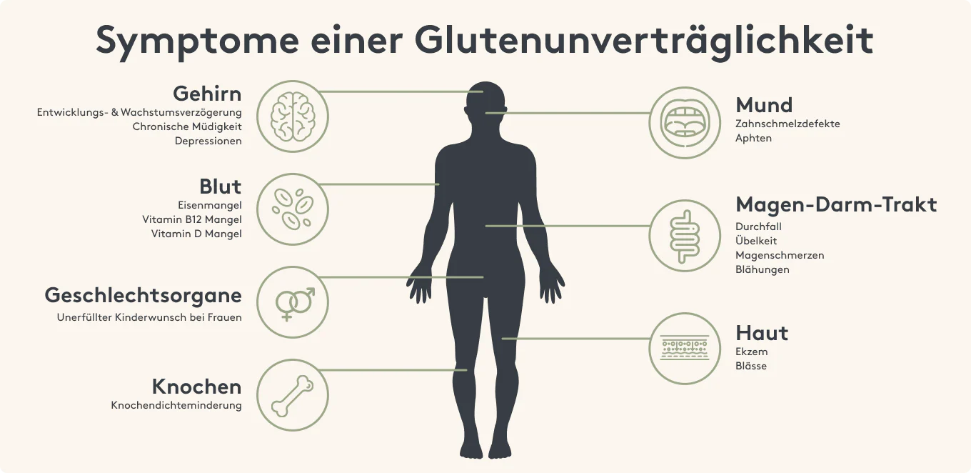 glutenintoleranz symptome